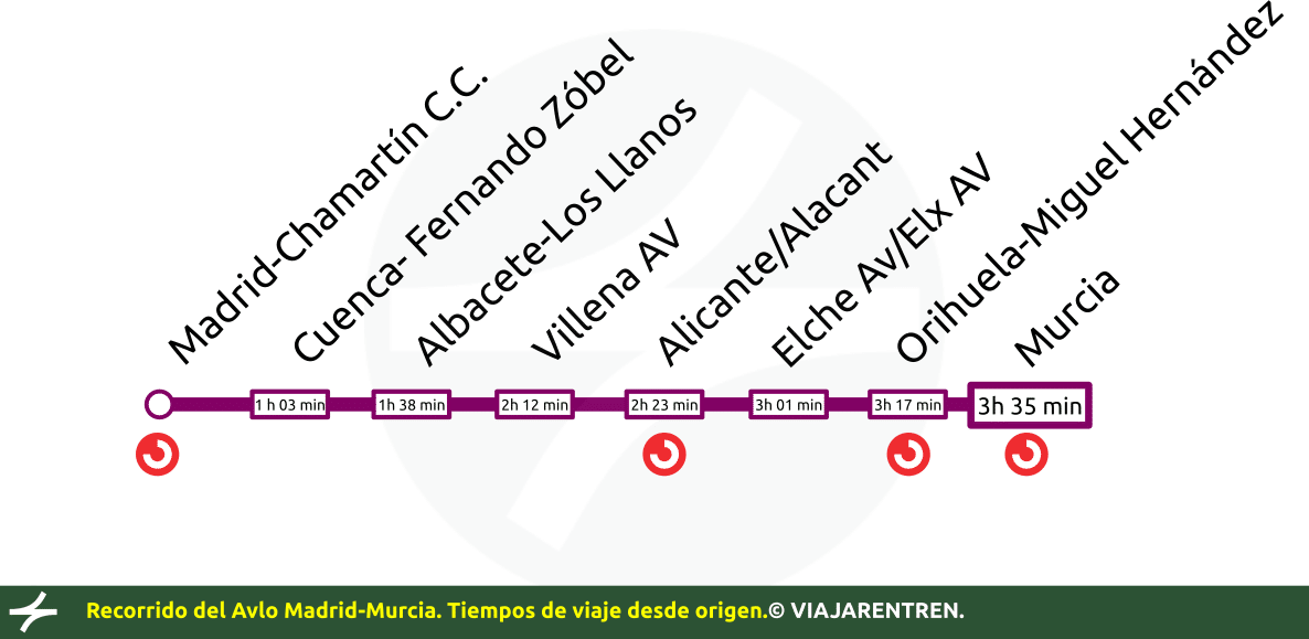 Recorrido del Avlo Madrid-Murcia con tiempos de viaje.