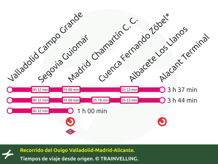 Recorrido del Ouigo Valladolid-Madrid-Alicante.