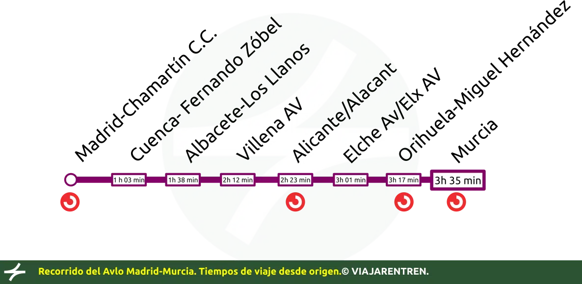Recorrido del Avlo Madrid-Murcia con tiempos de viaje.