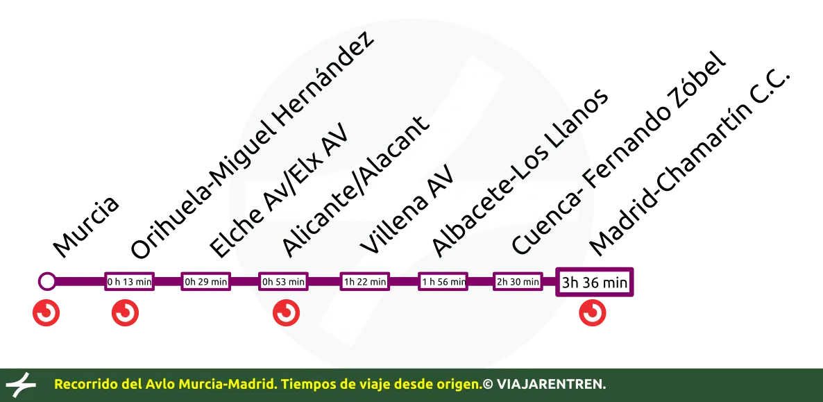 Recorrido del Avlo Murcia-Madrid con tiempos de viaje.