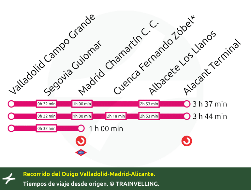Recorrido del Ouigo Valladolid-Madrid-Alicante.
