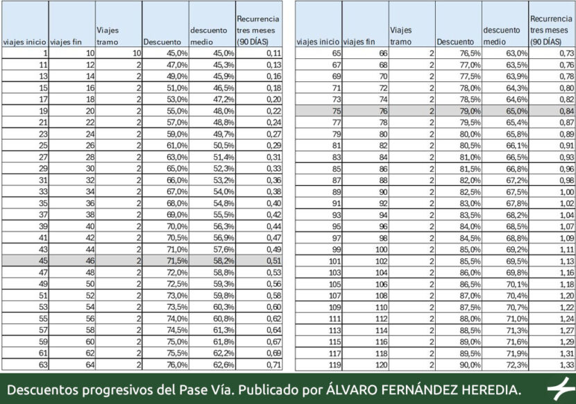 Tabla descuentos Pase Vía. Publicado por ÁLVARO FERNÁNDEZ HEREDIA.